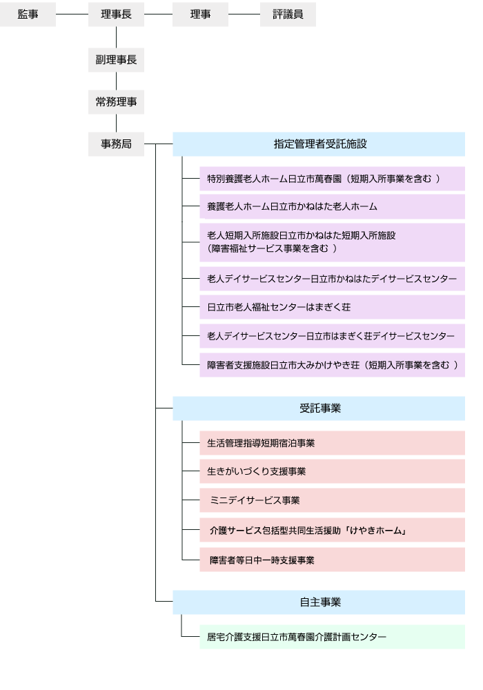 組織図